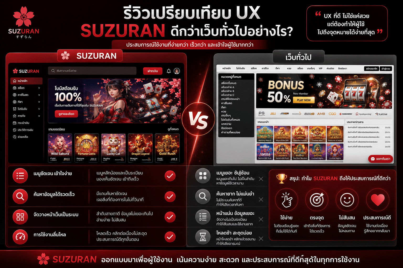 รีวิวเปรียบเทียบ UX กับเว็บทั่วไป จุดต่างที่ทำให้ SUZURAN ใช้งานได้ลื่นไหลกว่า