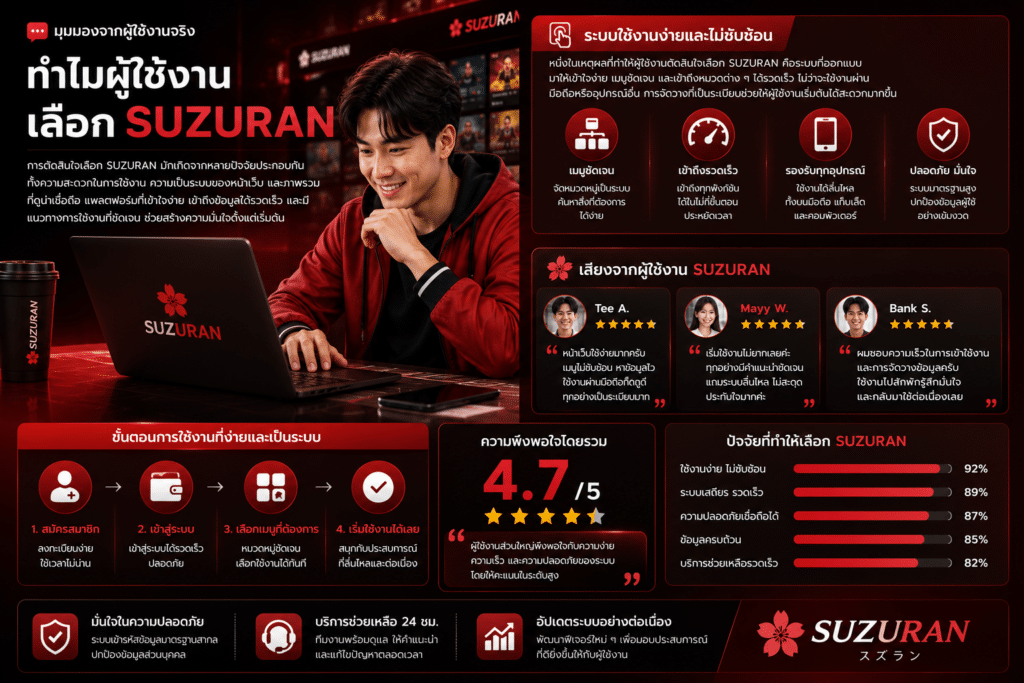 ทำไมถึงตัดสินใจเลือก SUZURAN มุมมองที่สะท้อนความมั่นใจของผู้ใช้งาน