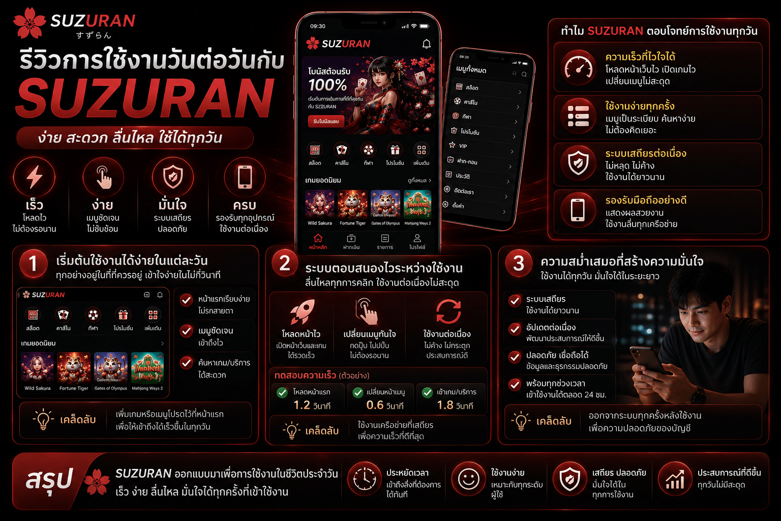 รีวิวการใช้งานวันต่อวันกับ SUZURAN ประสบการณ์จริงที่สะท้อนความสะดวกของระบบ
