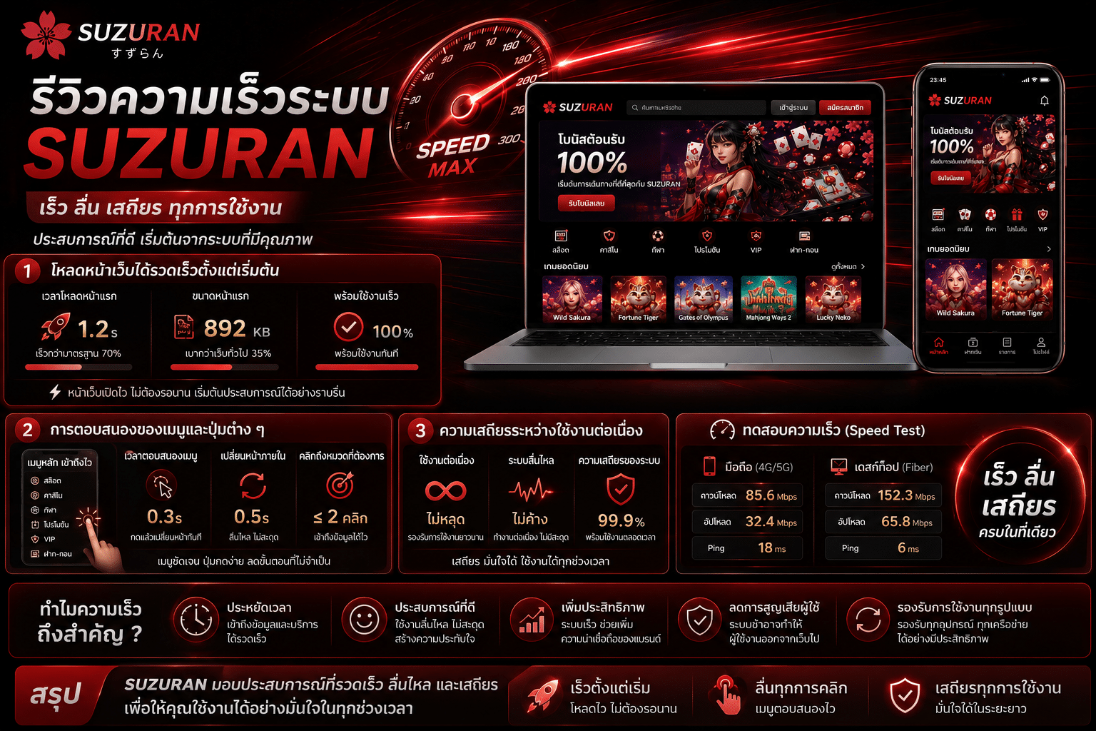 รีวิวความเร็วระบบ SUZURAN ประสบการณ์ใช้งานที่ลื่นไหลและตอบสนองได้ทันใจ